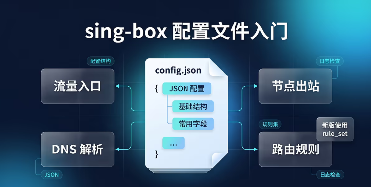 sing-box 配置文件入门：config.json 基础结构与常用字段说明