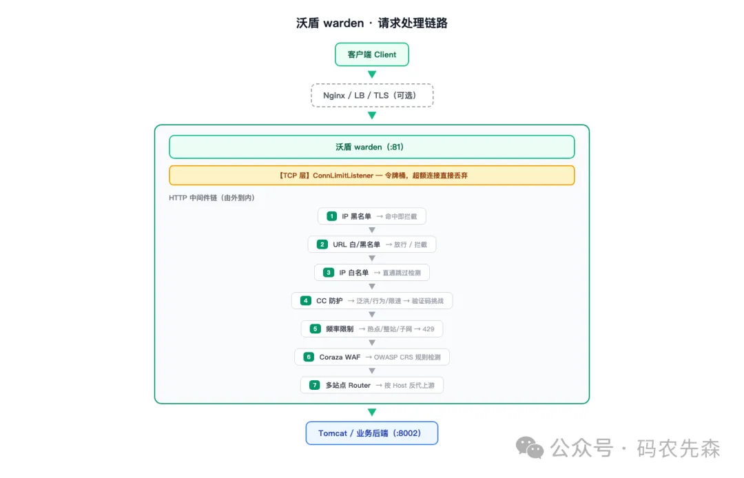 Warden 一个基于 Go 的轻量级反向代理 WAF