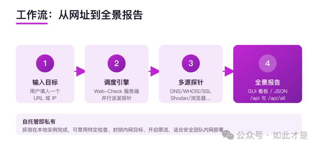 Web-Check:输入一个网址,看清任意网站的全部底牌(3) Web-Check:输入一个网址,看清任意网站的全部底牌(3)