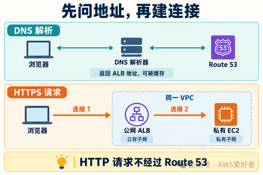 域名能解析,网站却打不开?把 Route 53 到 VPC 这段走一遍(2) 域名能解析,网站却打不开?把 Route 53 到 VPC 这段走一遍(2)