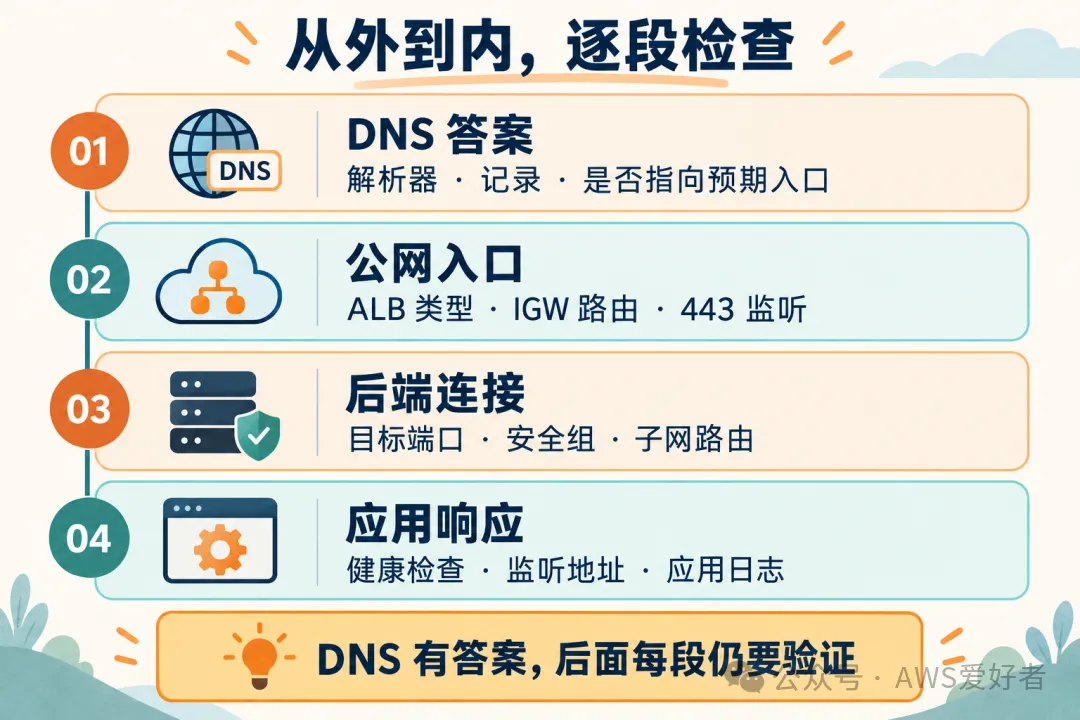 域名能解析,网站却打不开?把 Route 53 到 VPC 这段走一遍(3) 域名能解析,网站却打不开?把 Route 53 到 VPC 这段走一遍(3)